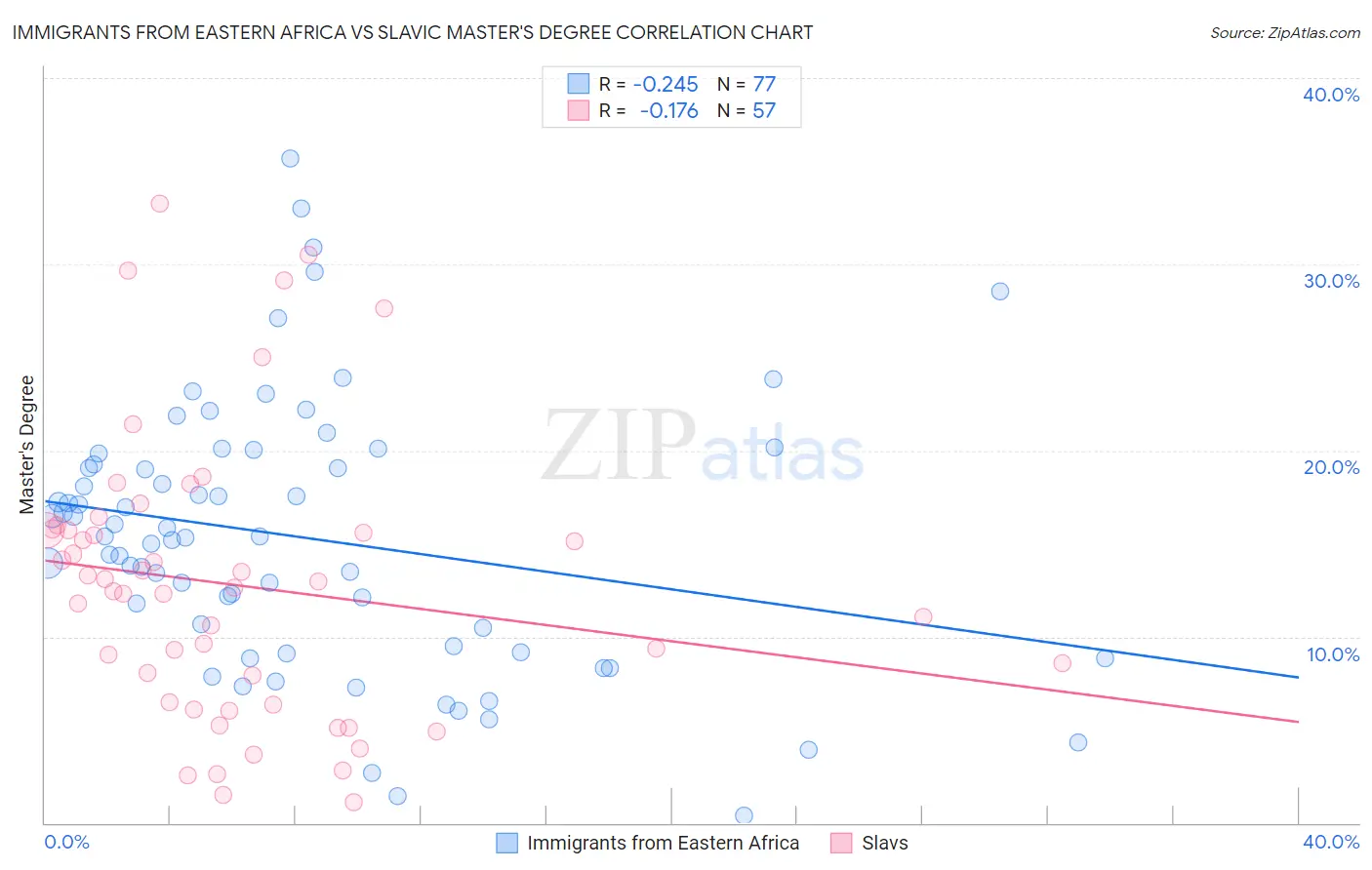 Immigrants from Eastern Africa vs Slavic Master's Degree