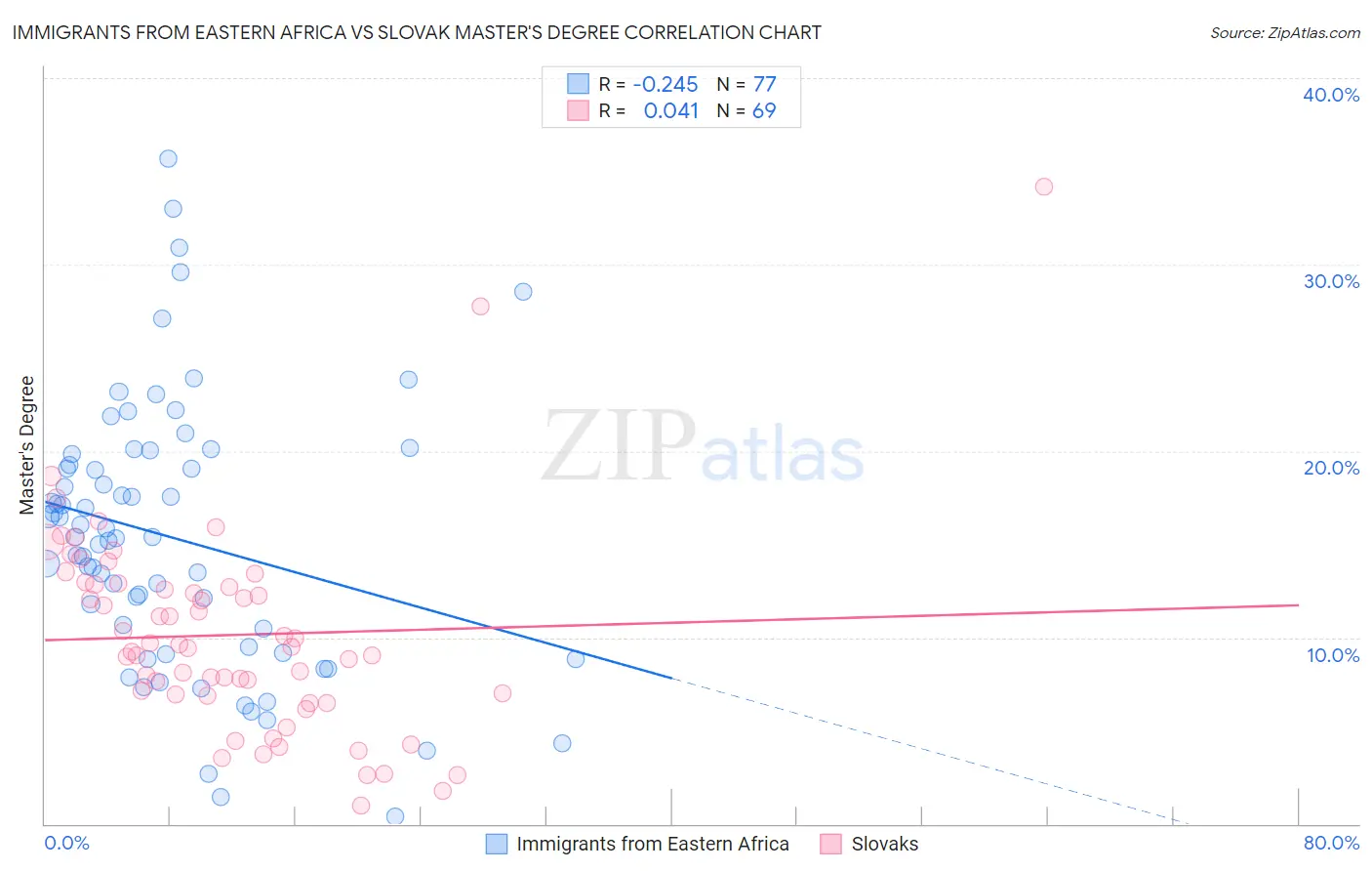 Immigrants from Eastern Africa vs Slovak Master's Degree