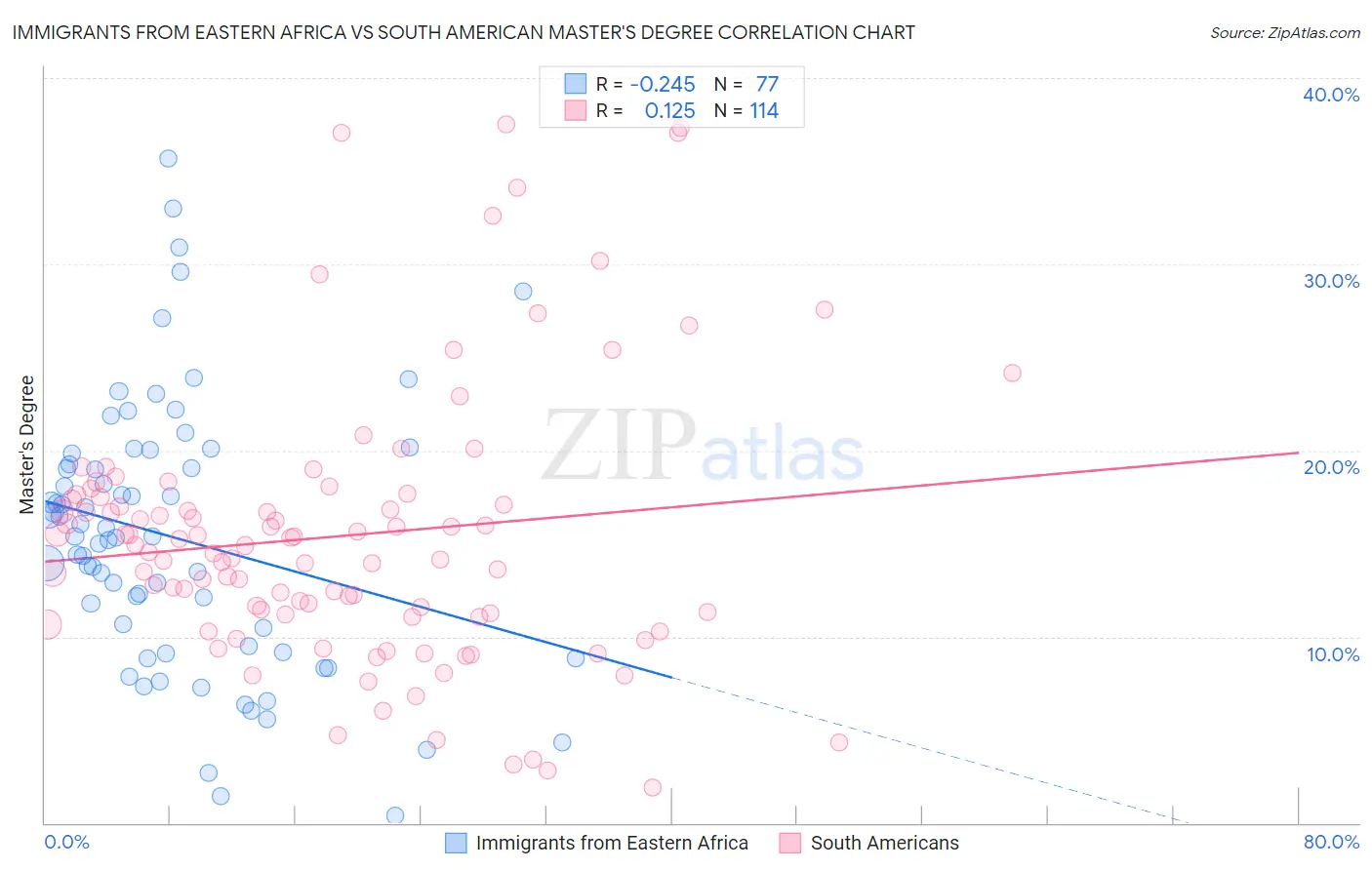 Immigrants from Eastern Africa vs South American Master's Degree