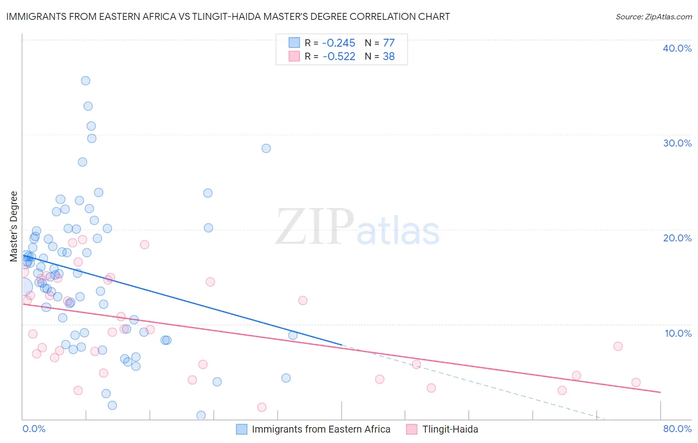 Immigrants from Eastern Africa vs Tlingit-Haida Master's Degree