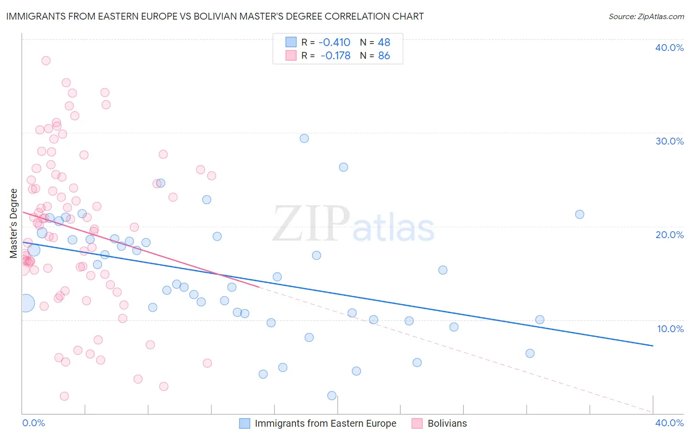 Immigrants from Eastern Europe vs Bolivian Master's Degree