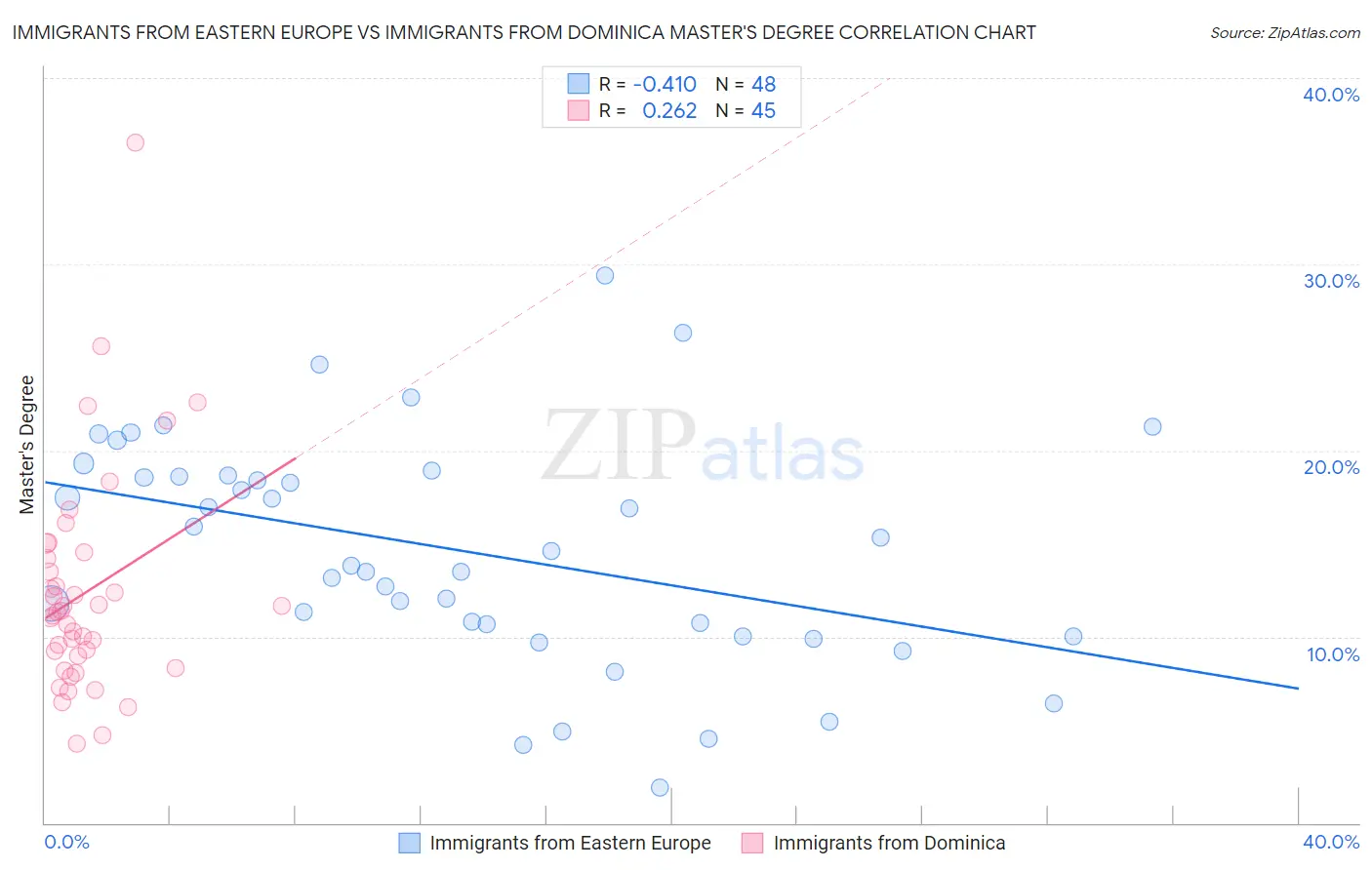 Immigrants from Eastern Europe vs Immigrants from Dominica Master's Degree