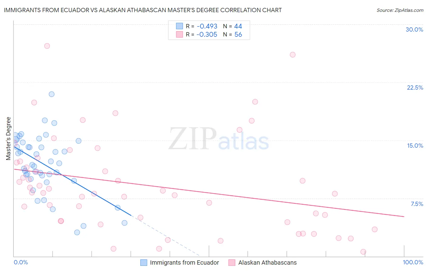 Immigrants from Ecuador vs Alaskan Athabascan Master's Degree