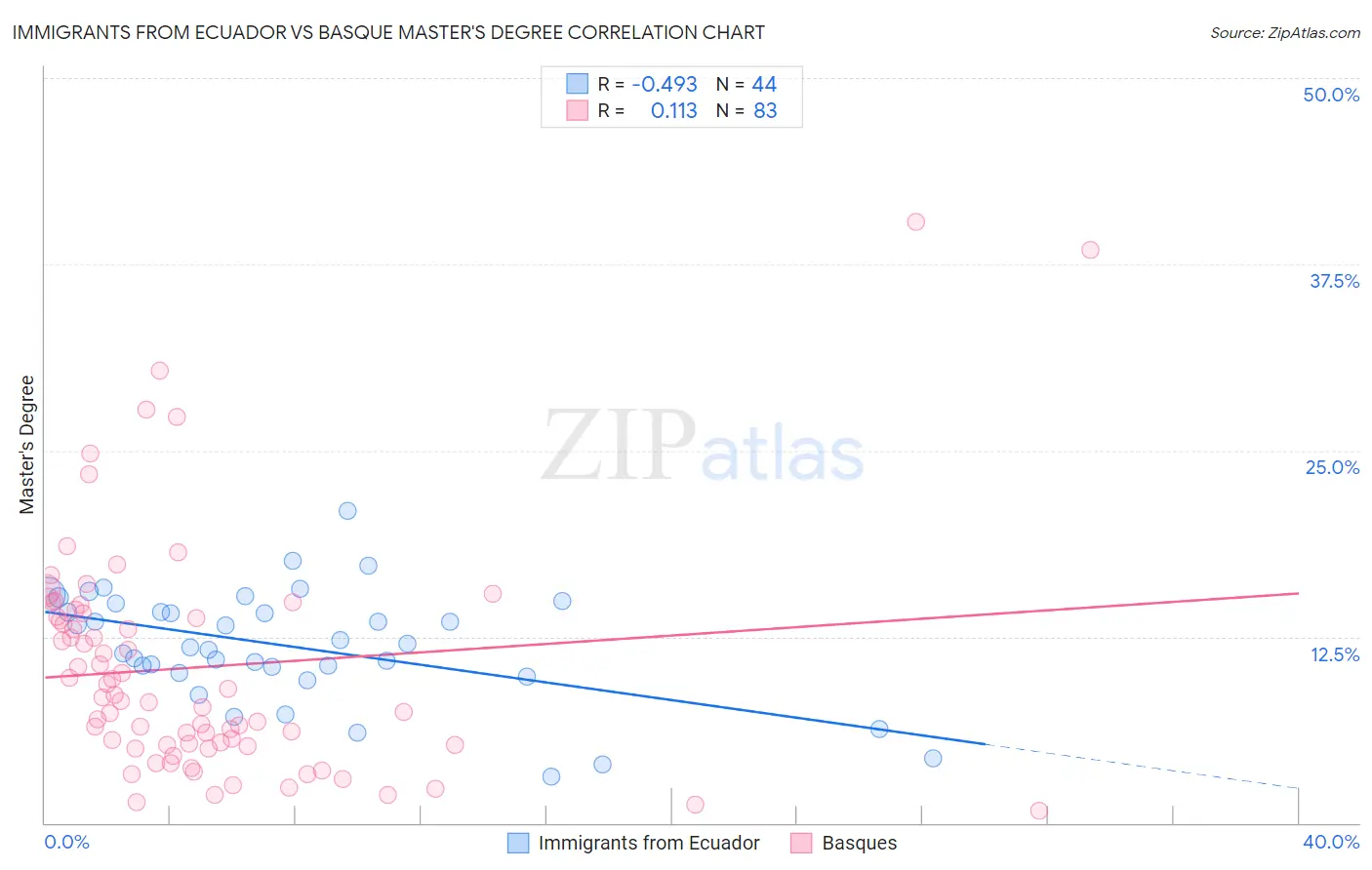 Immigrants from Ecuador vs Basque Master's Degree