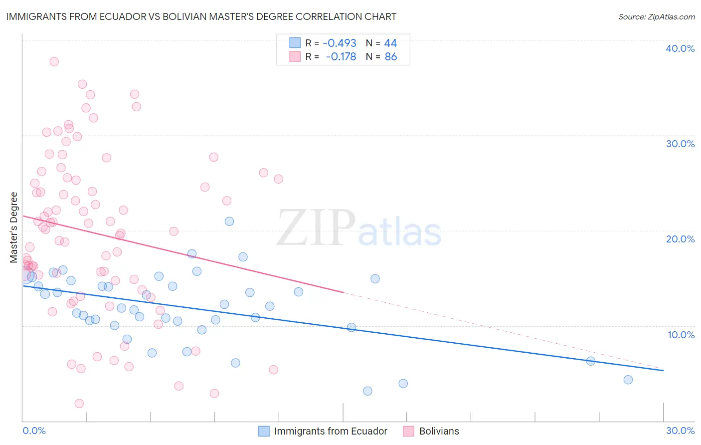 Immigrants from Ecuador vs Bolivian Master's Degree