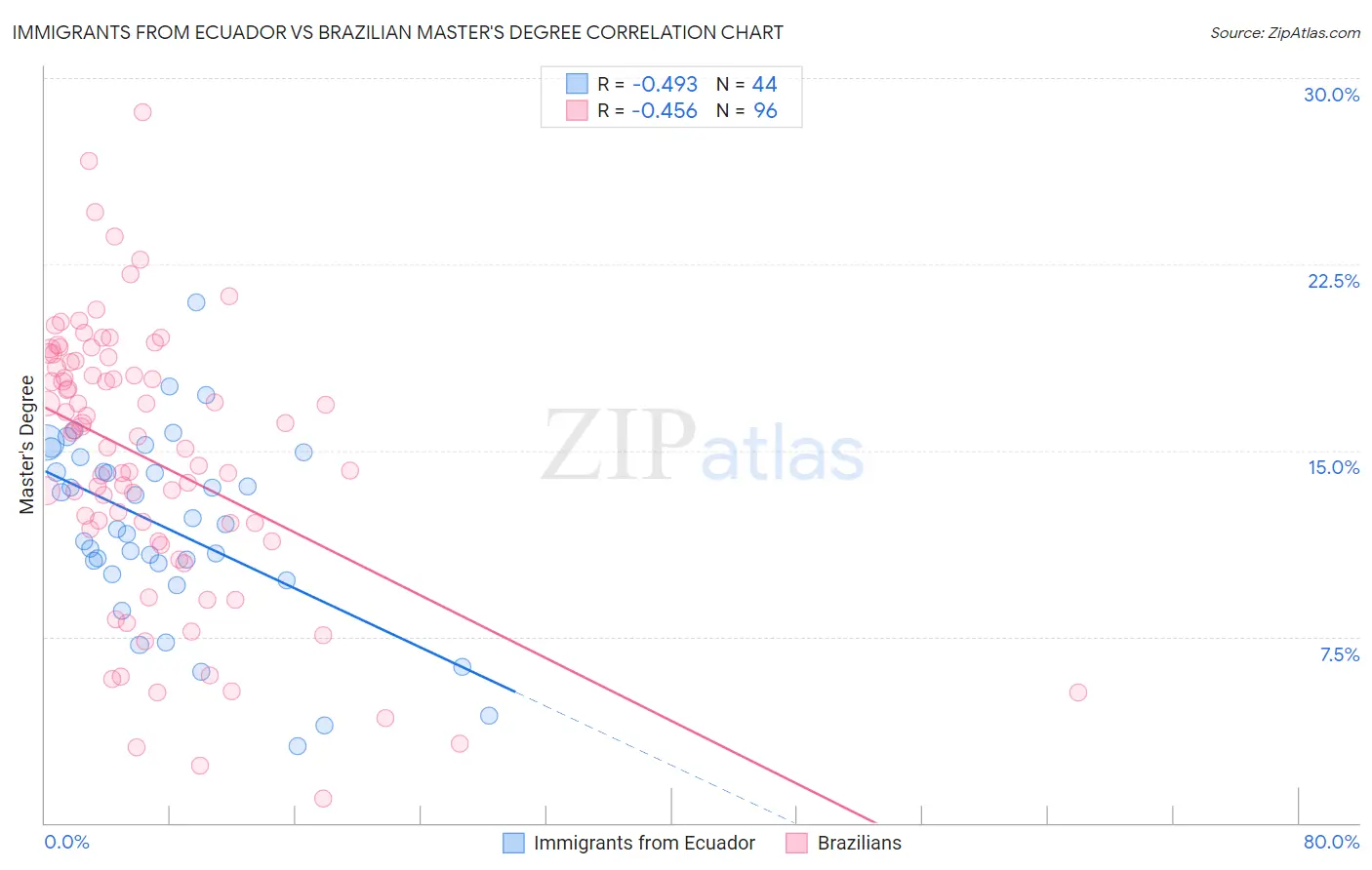 Immigrants from Ecuador vs Brazilian Master's Degree