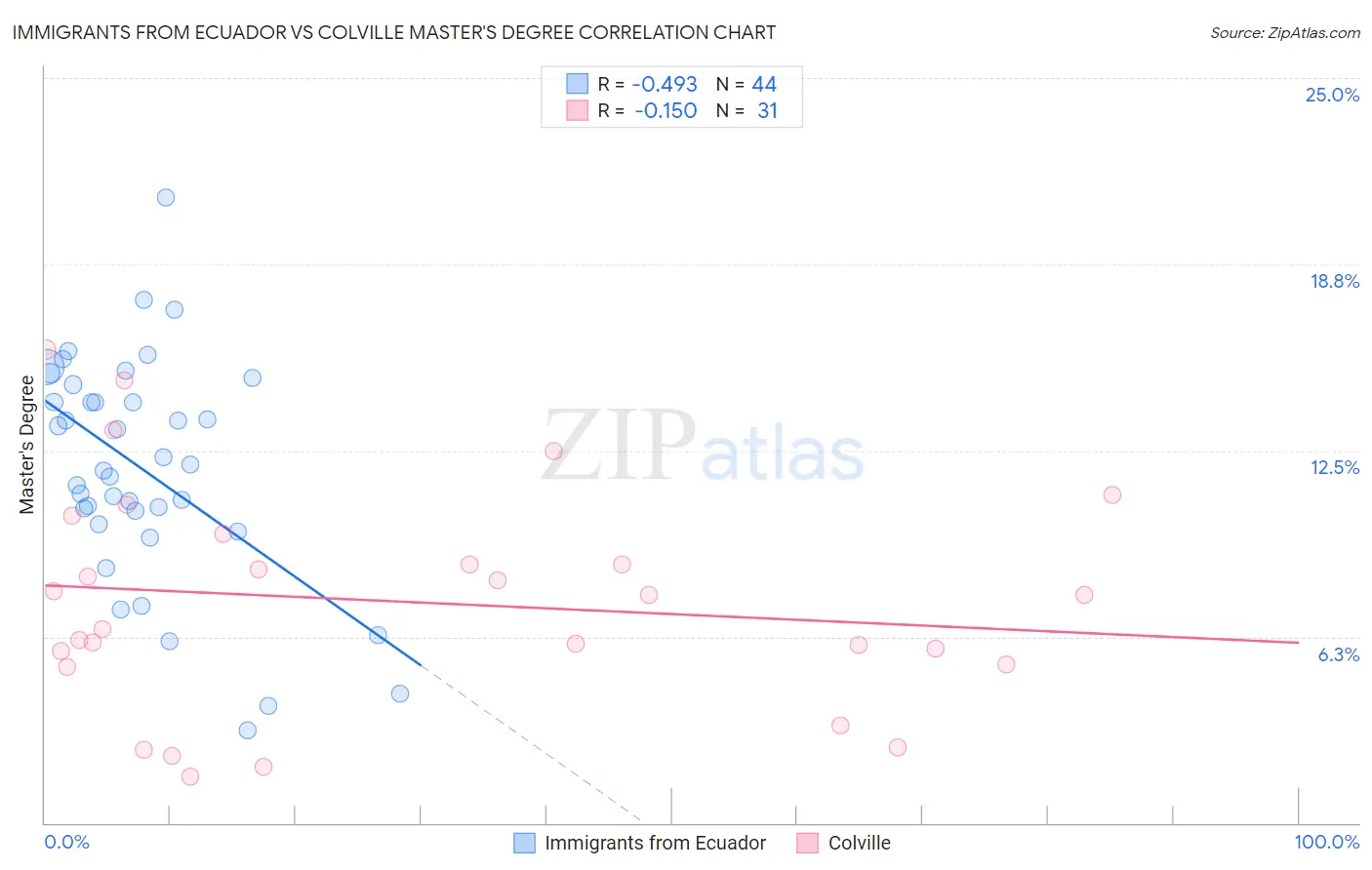 Immigrants from Ecuador vs Colville Master's Degree