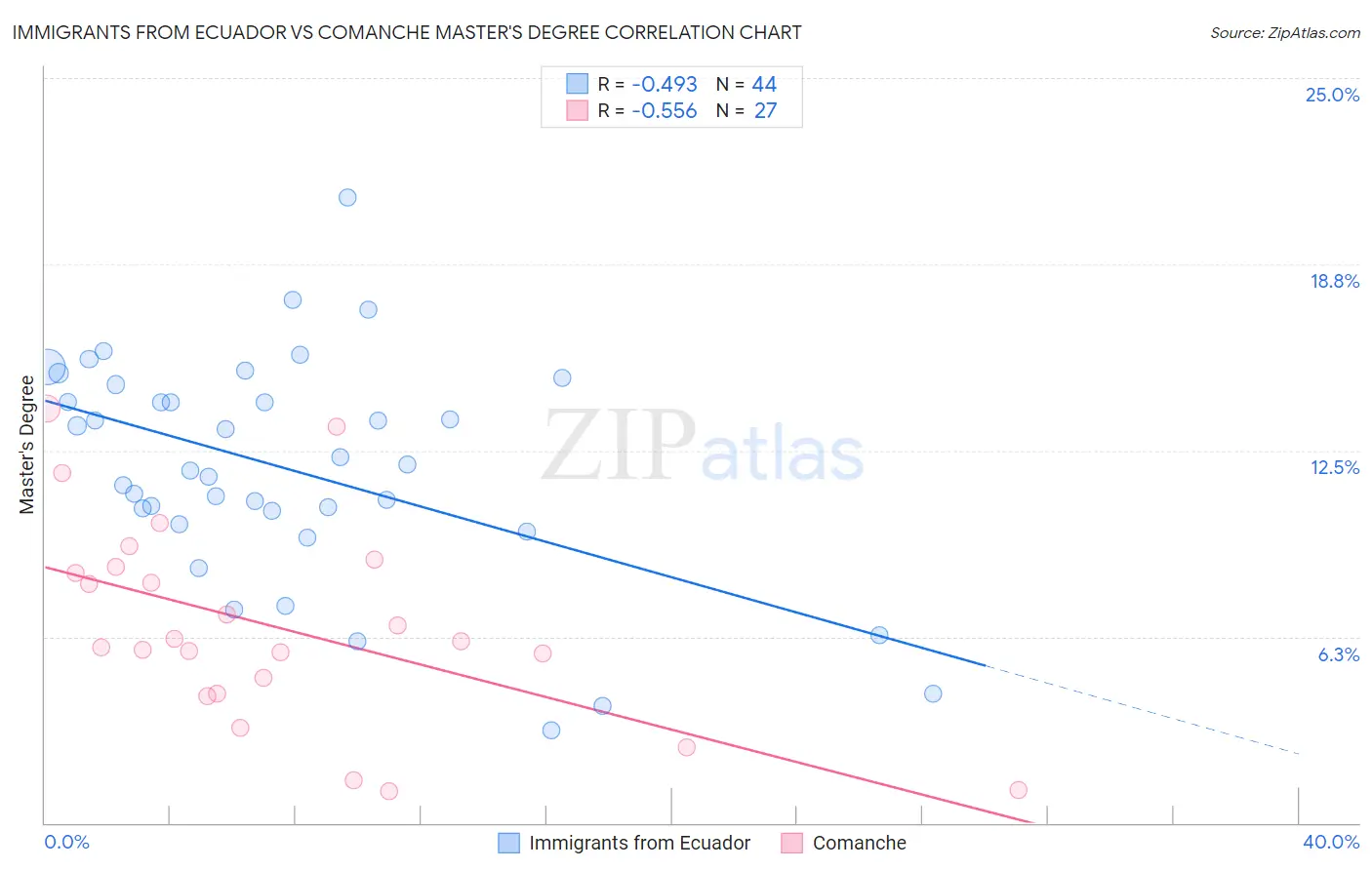 Immigrants from Ecuador vs Comanche Master's Degree