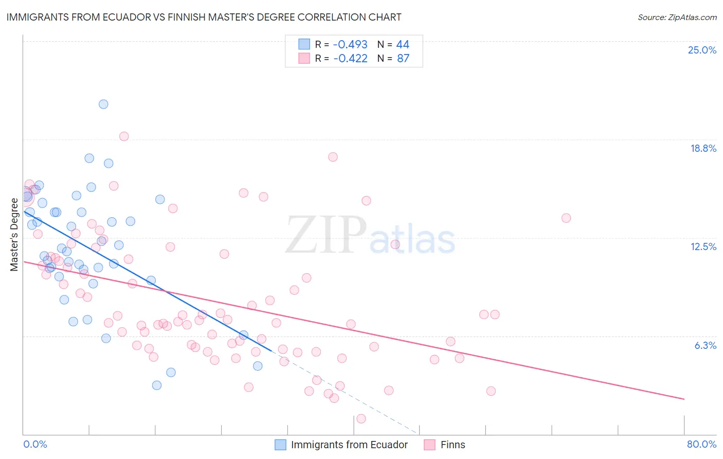 Immigrants from Ecuador vs Finnish Master's Degree