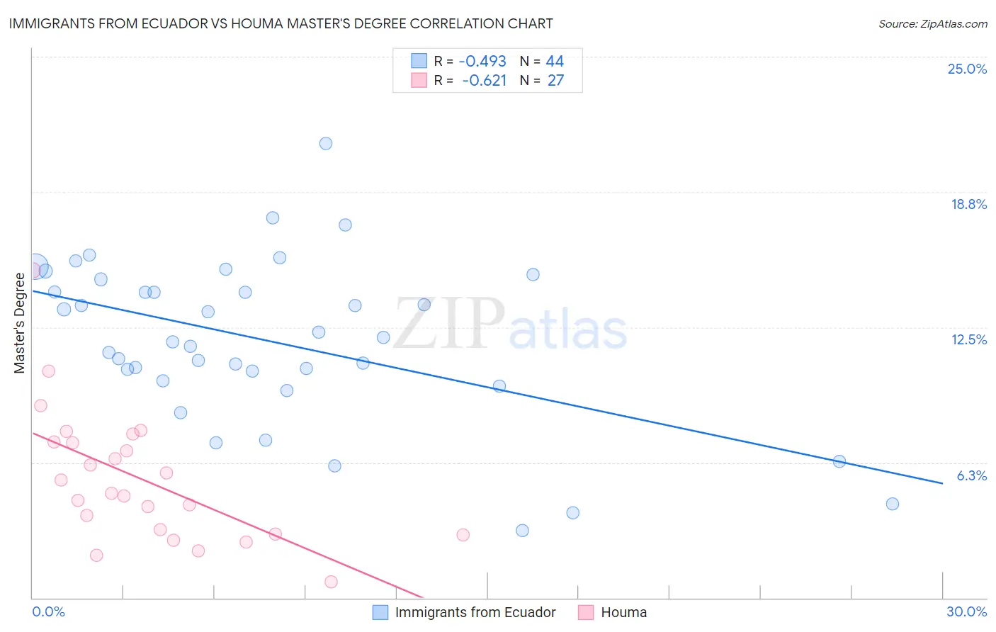 Immigrants from Ecuador vs Houma Master's Degree