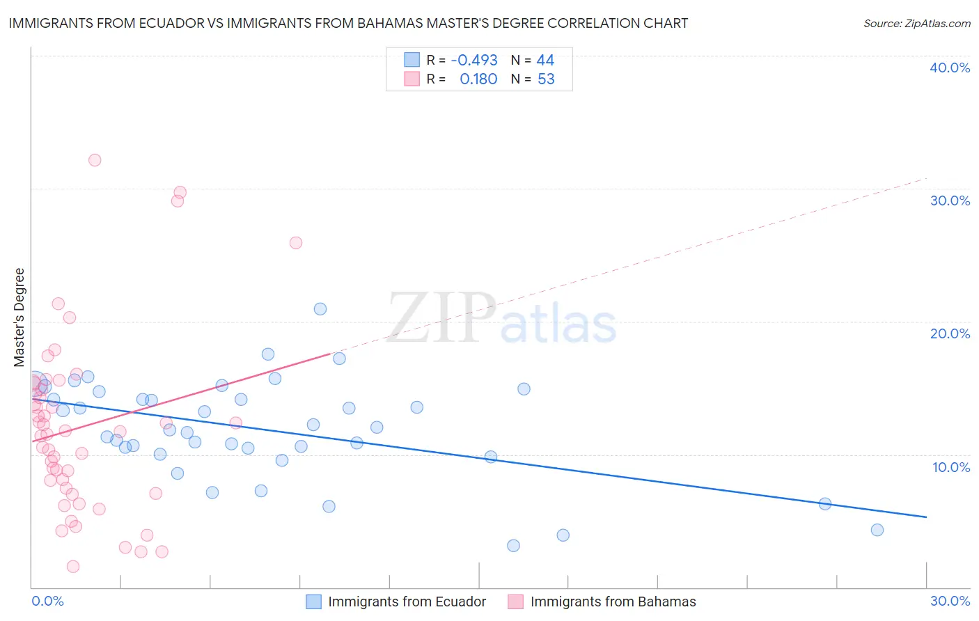 Immigrants from Ecuador vs Immigrants from Bahamas Master's Degree