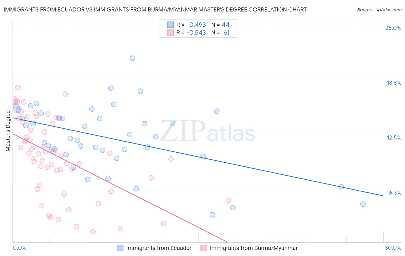 Immigrants from Ecuador vs Immigrants from Burma/Myanmar Master's Degree