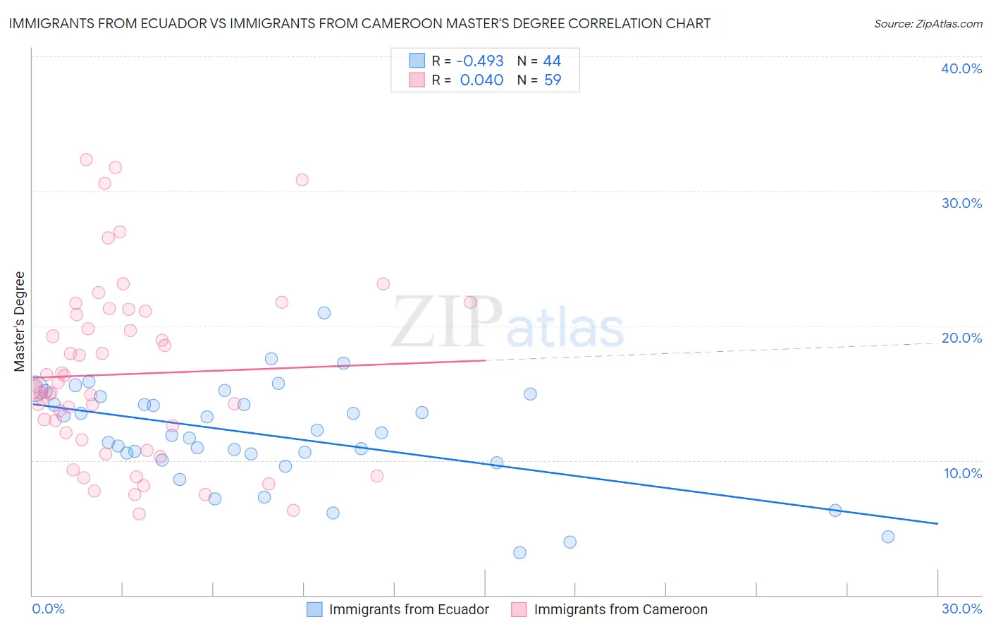 Immigrants from Ecuador vs Immigrants from Cameroon Master's Degree