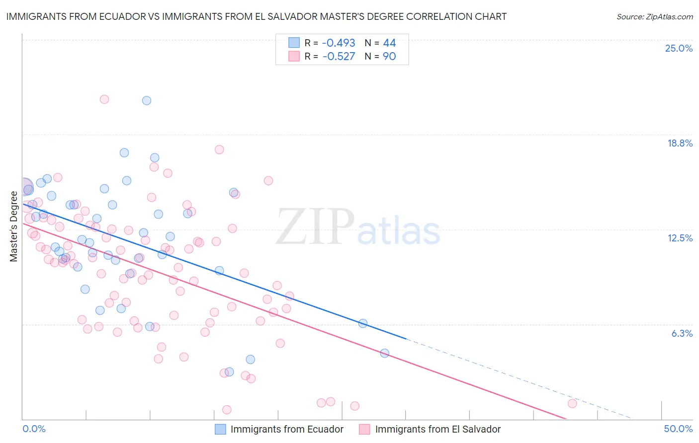 Immigrants from Ecuador vs Immigrants from El Salvador Master's Degree