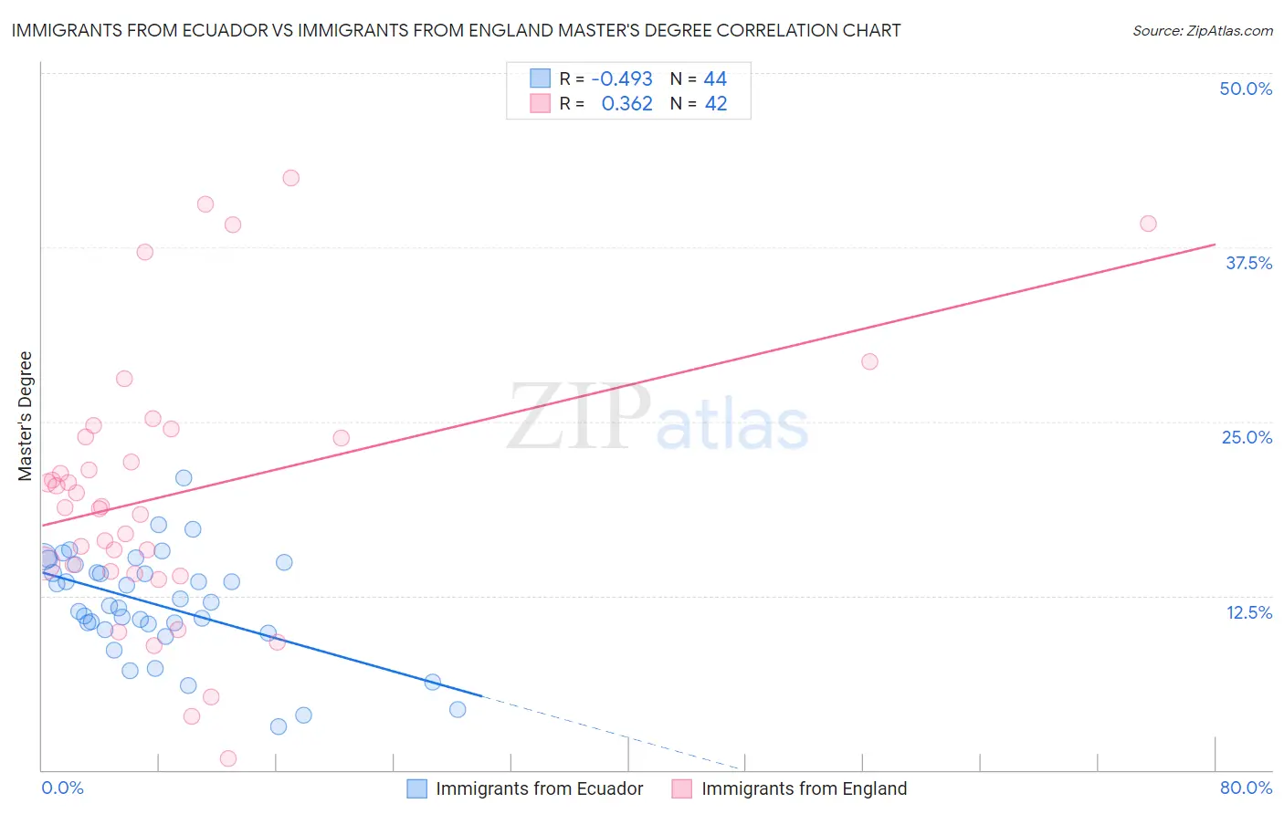 Immigrants from Ecuador vs Immigrants from England Master's Degree