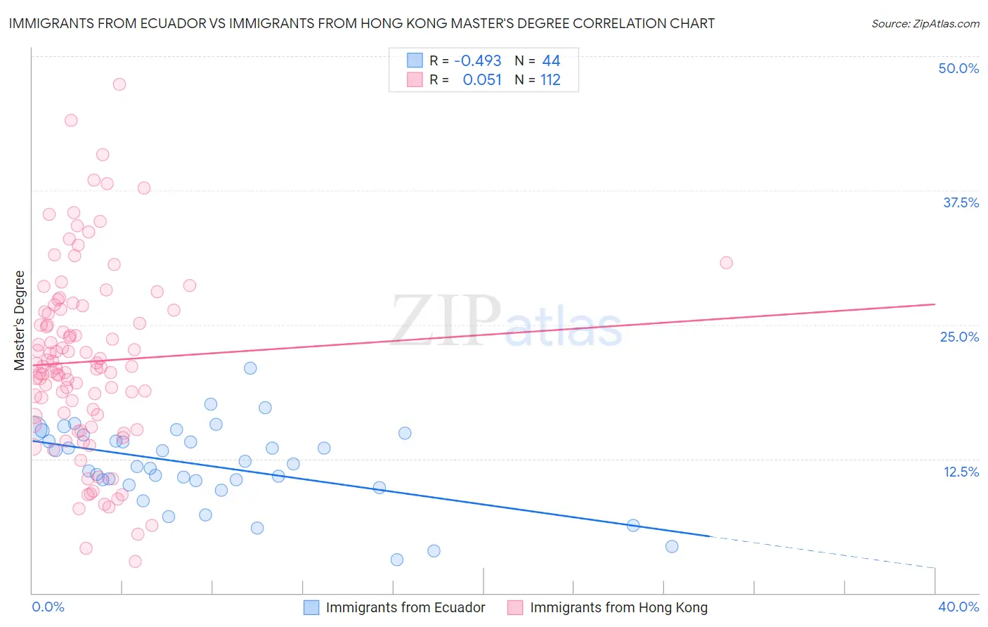 Immigrants from Ecuador vs Immigrants from Hong Kong Master's Degree