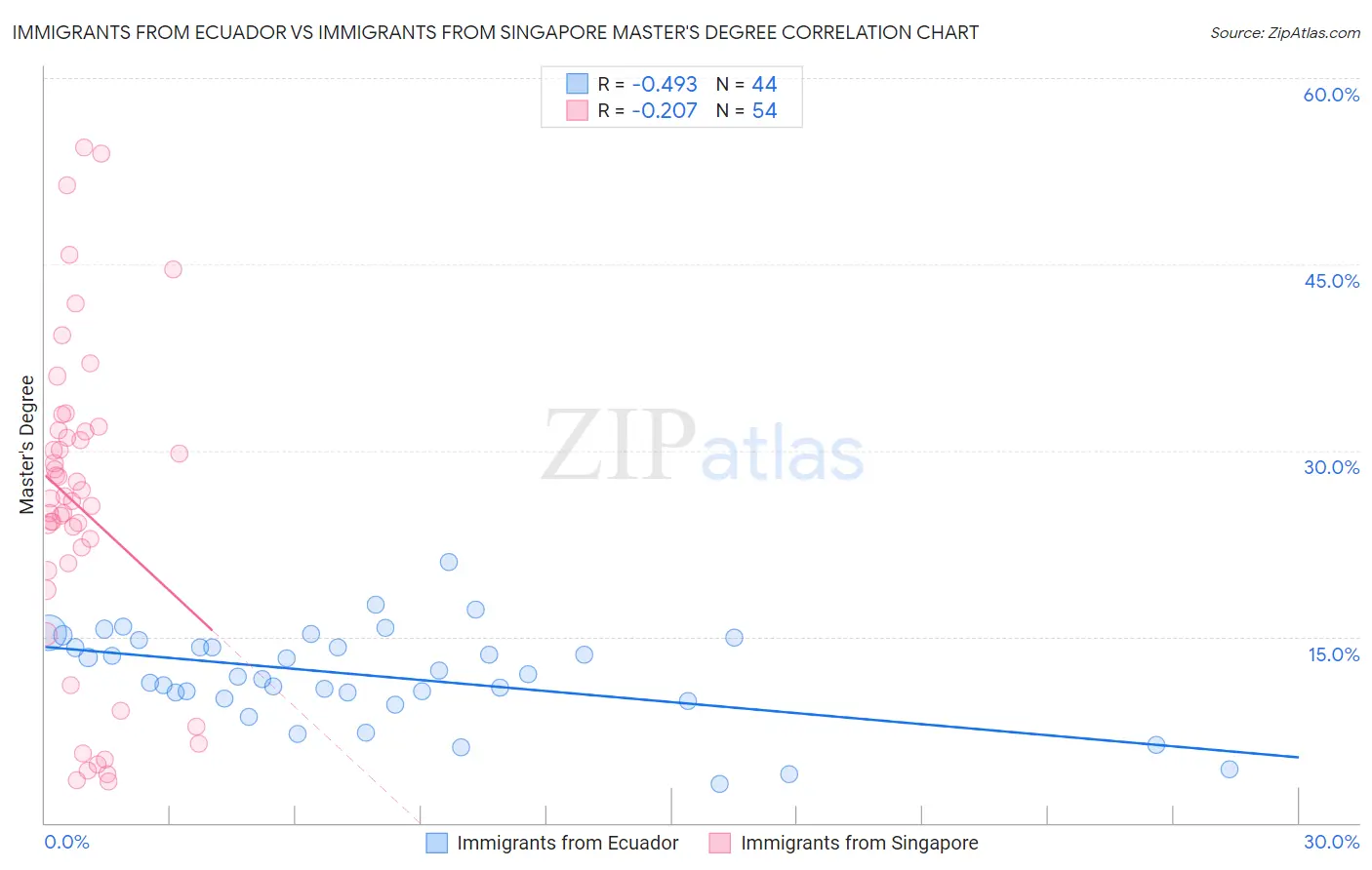 Immigrants from Ecuador vs Immigrants from Singapore Master's Degree