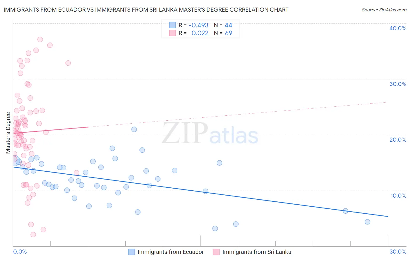 Immigrants from Ecuador vs Immigrants from Sri Lanka Master's Degree