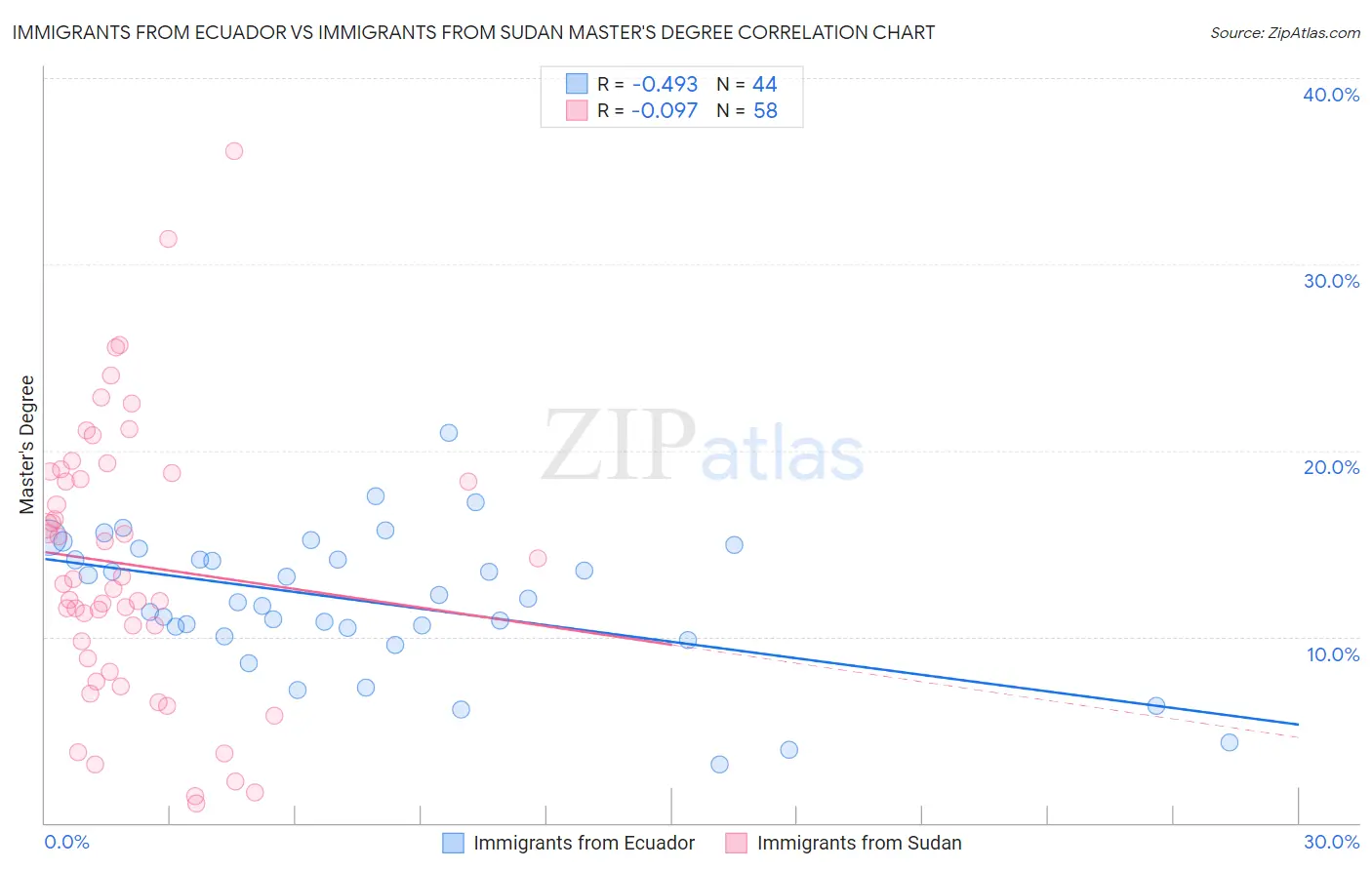 Immigrants from Ecuador vs Immigrants from Sudan Master's Degree