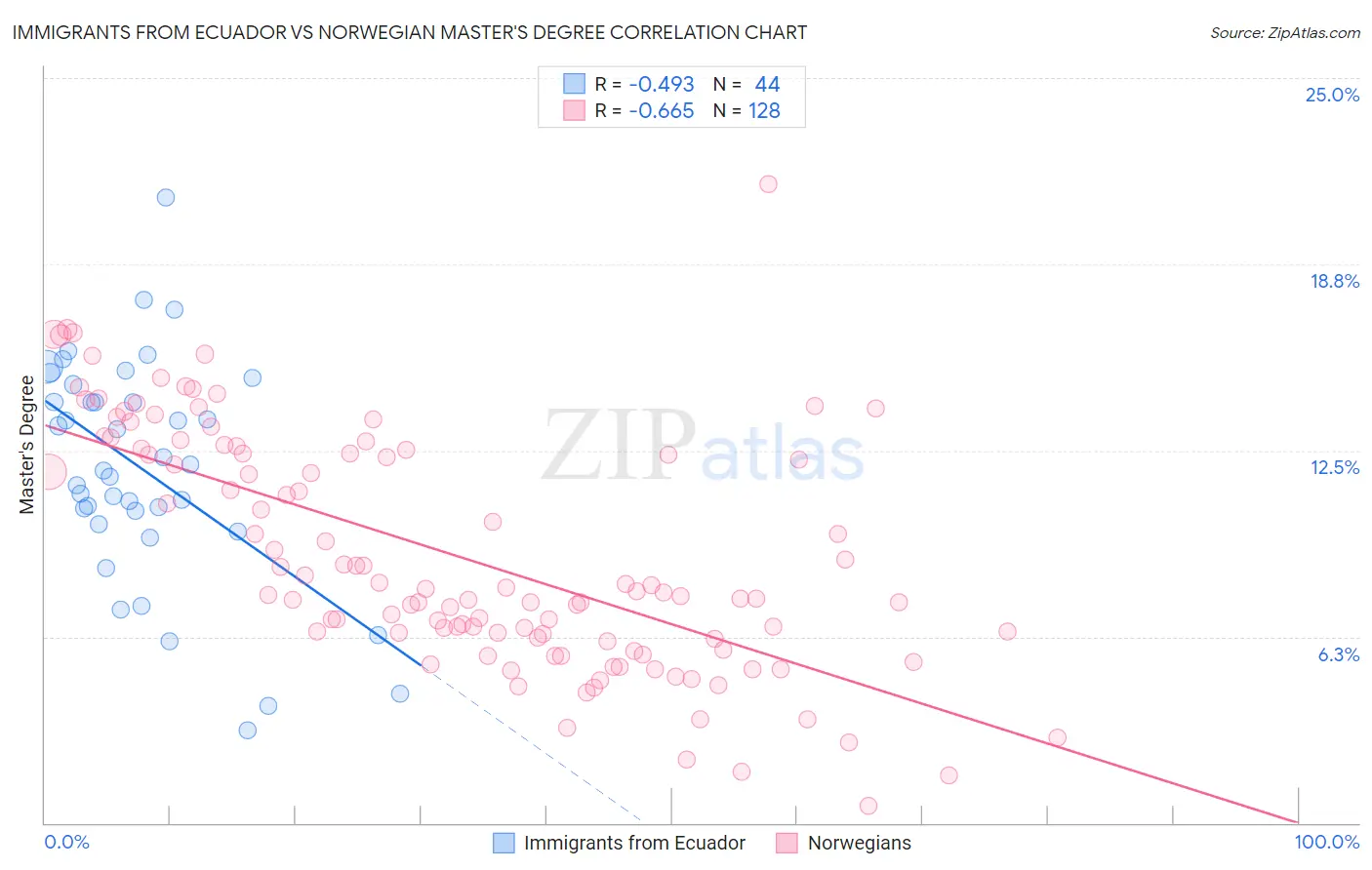 Immigrants from Ecuador vs Norwegian Master's Degree