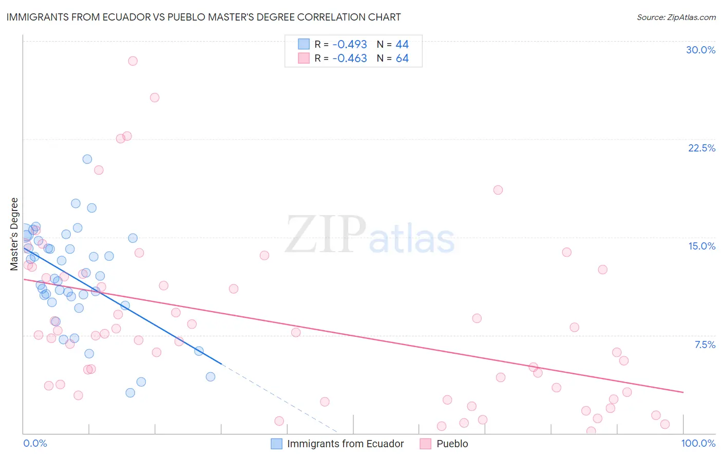 Immigrants from Ecuador vs Pueblo Master's Degree