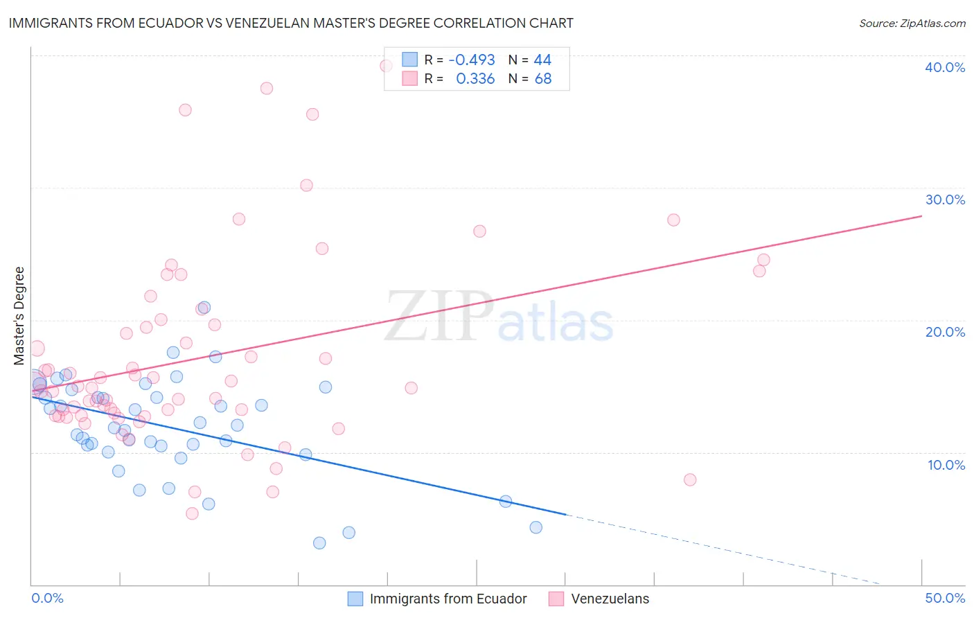 Immigrants from Ecuador vs Venezuelan Master's Degree