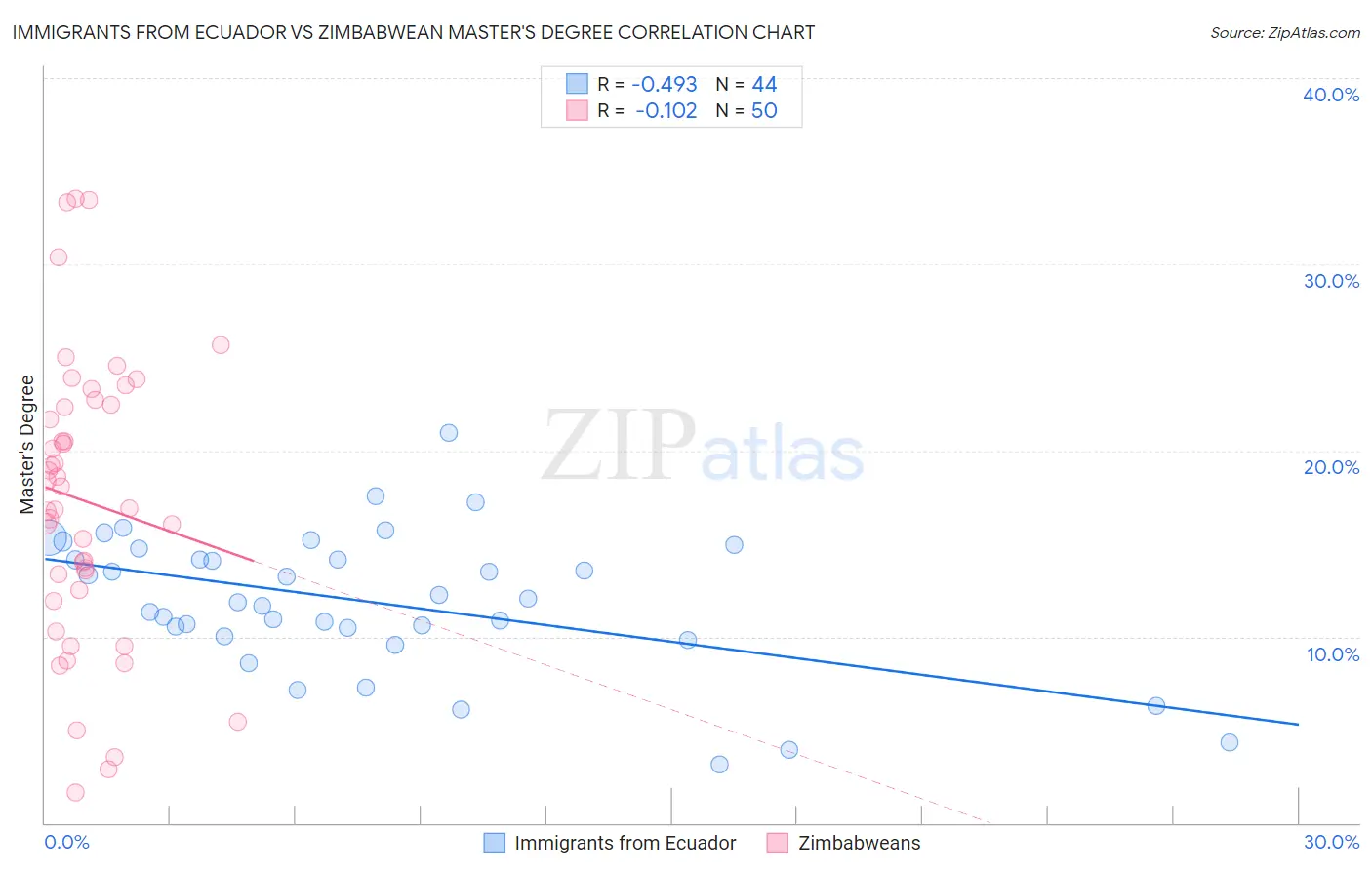 Immigrants from Ecuador vs Zimbabwean Master's Degree