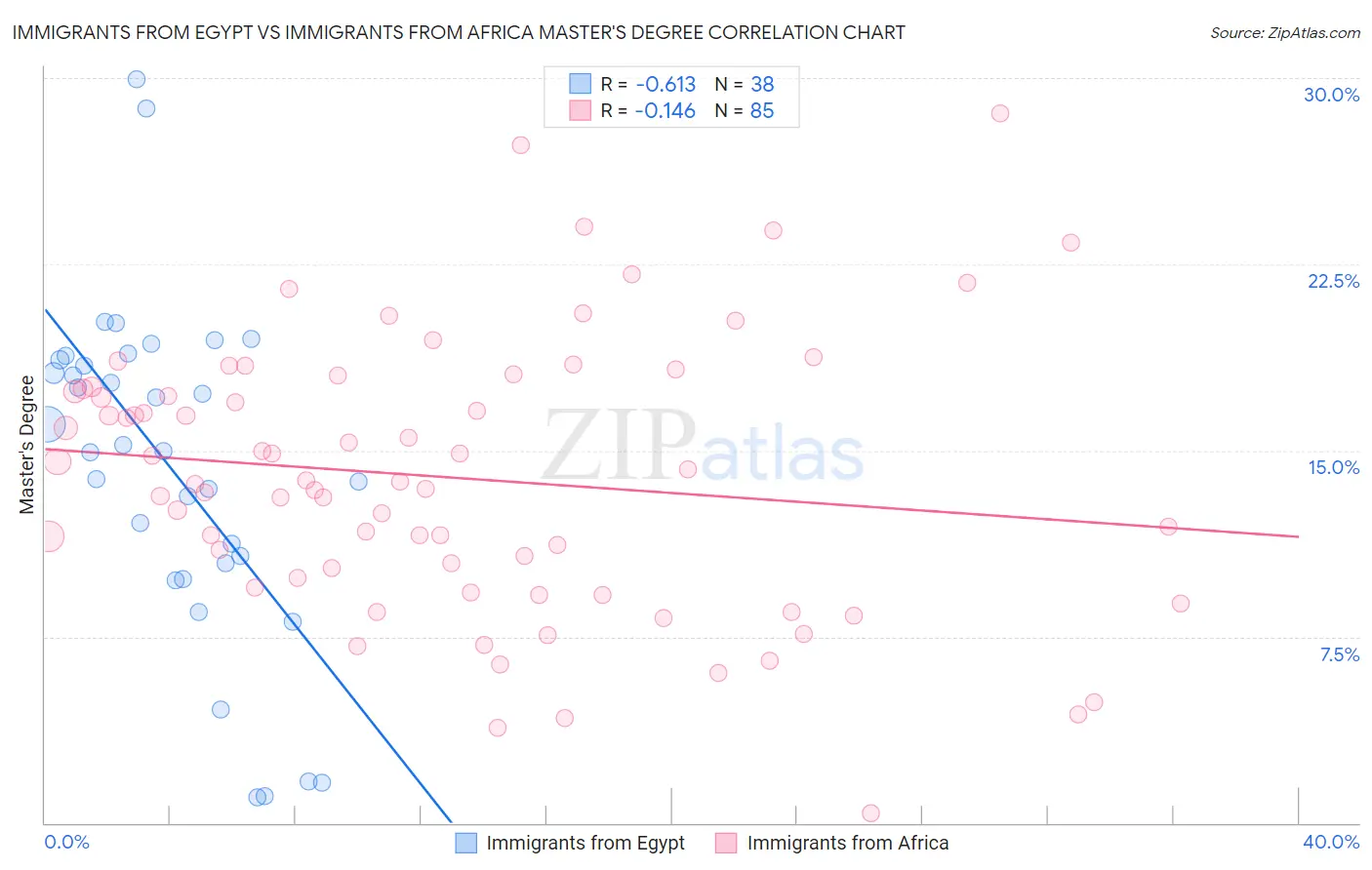 Immigrants from Egypt vs Immigrants from Africa Master's Degree