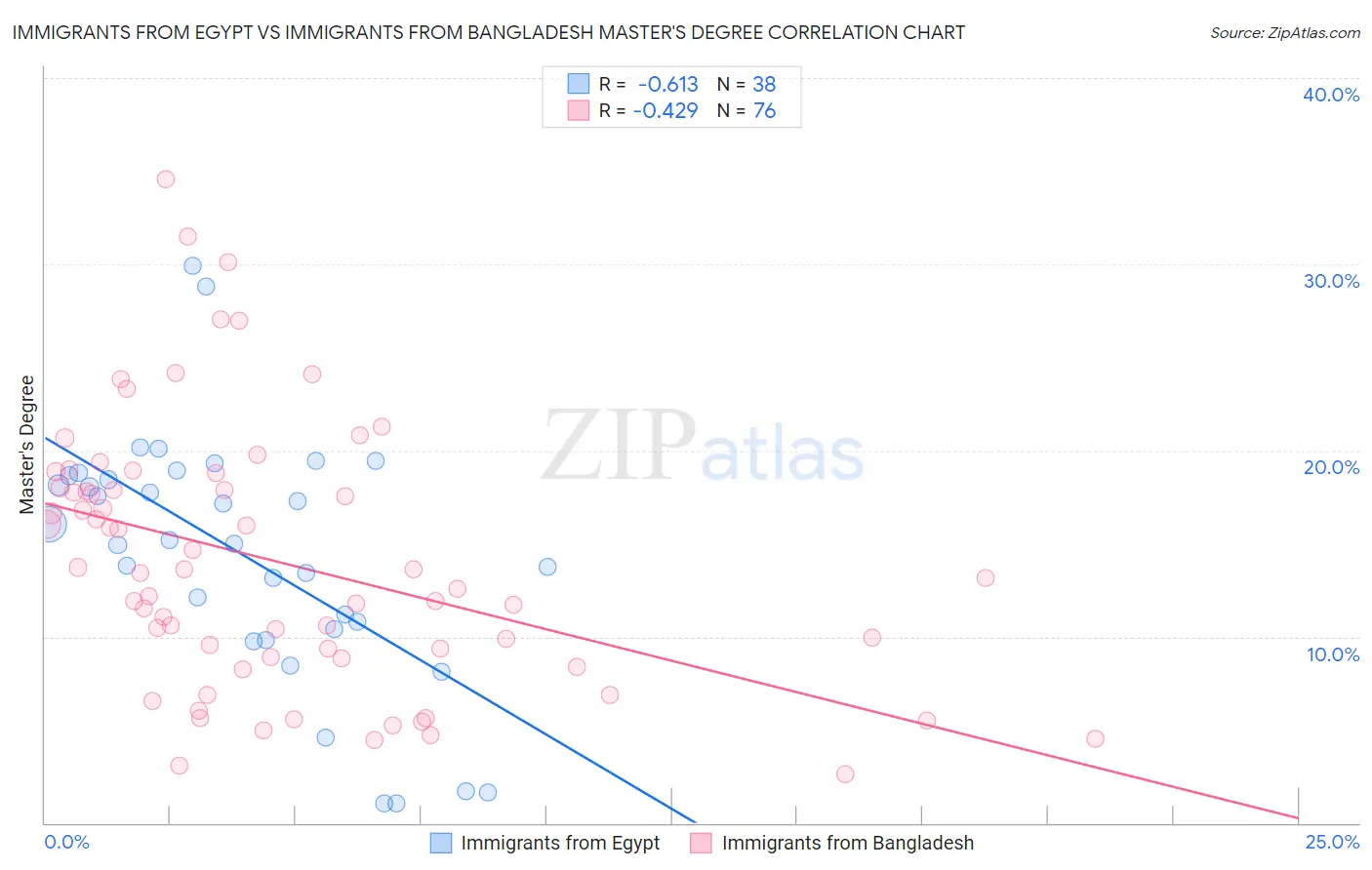 Immigrants from Egypt vs Immigrants from Bangladesh Master's Degree