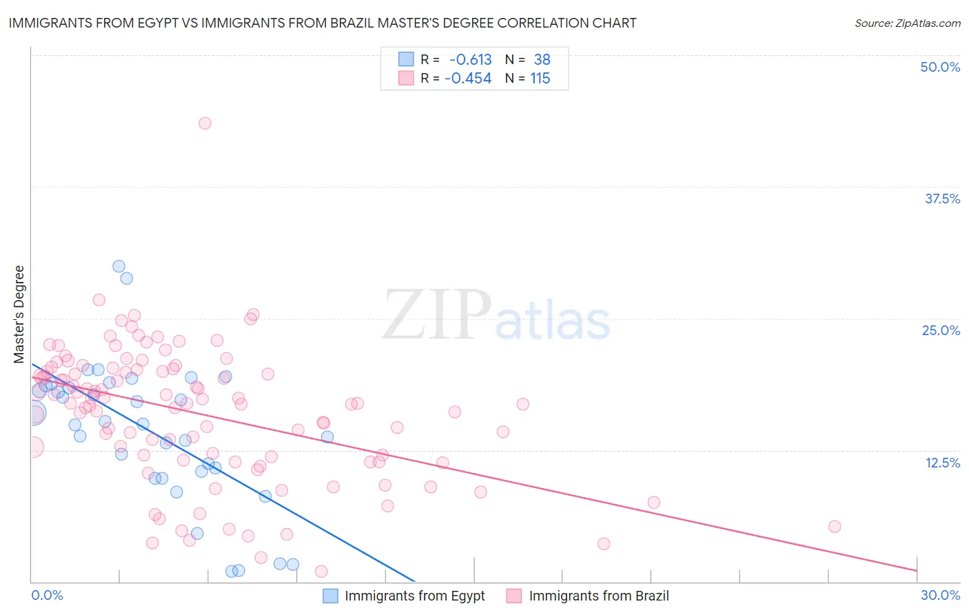 Immigrants from Egypt vs Immigrants from Brazil Master's Degree