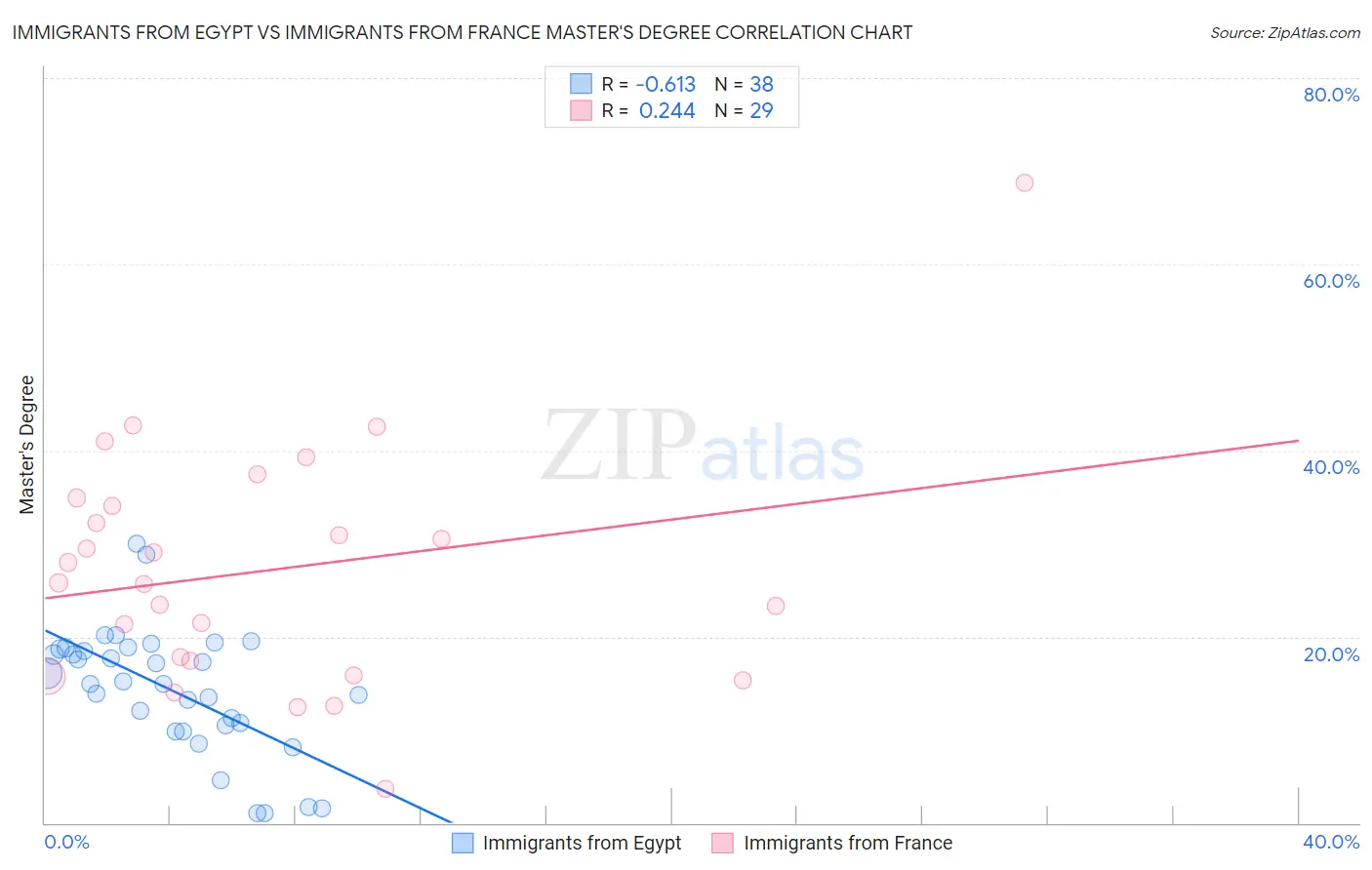 Immigrants from Egypt vs Immigrants from France Master's Degree