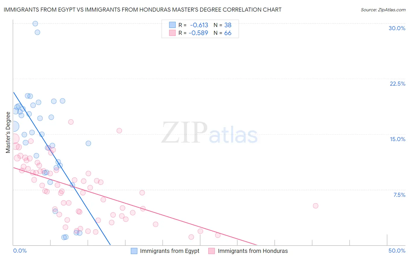 Immigrants from Egypt vs Immigrants from Honduras Master's Degree