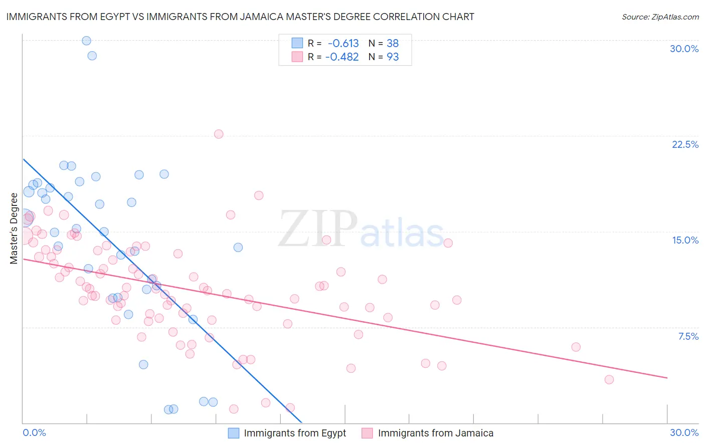 Immigrants from Egypt vs Immigrants from Jamaica Master's Degree