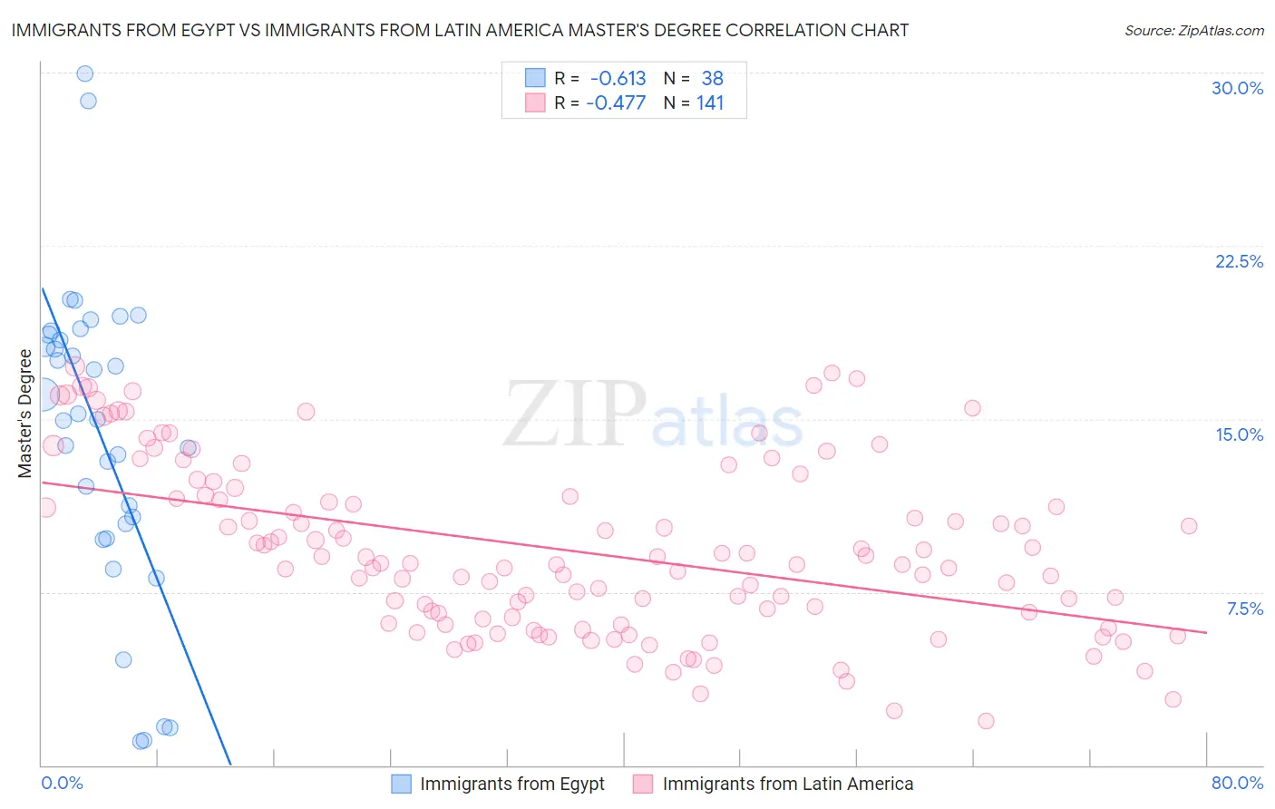 Immigrants from Egypt vs Immigrants from Latin America Master's Degree