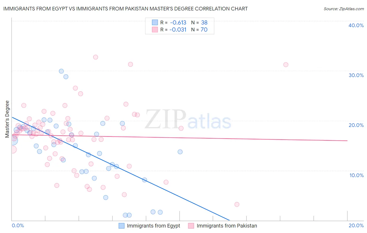 Immigrants from Egypt vs Immigrants from Pakistan Master's Degree