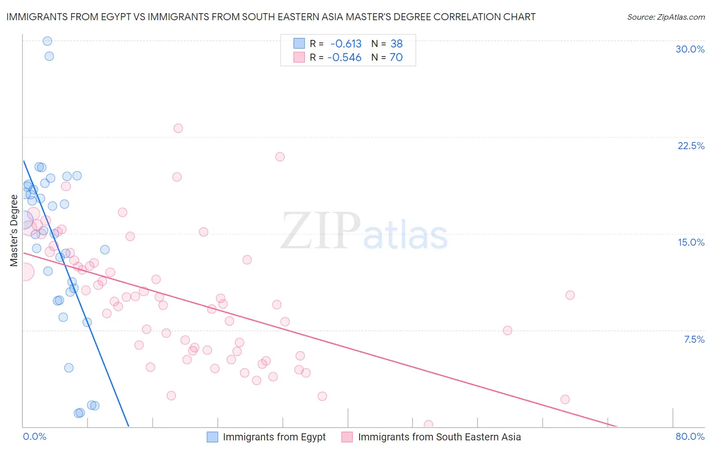 Immigrants from Egypt vs Immigrants from South Eastern Asia Master's Degree