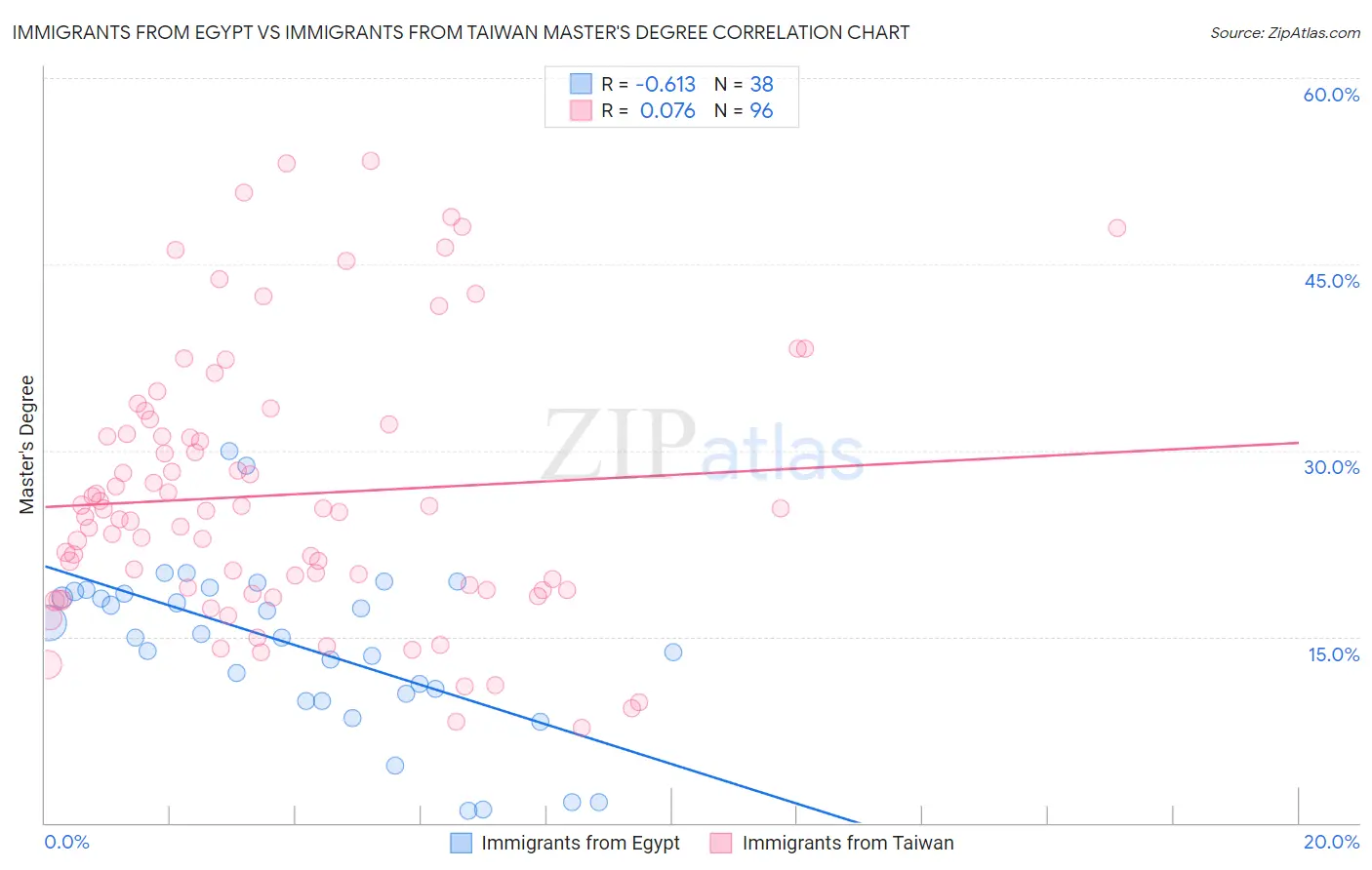 Immigrants from Egypt vs Immigrants from Taiwan Master's Degree