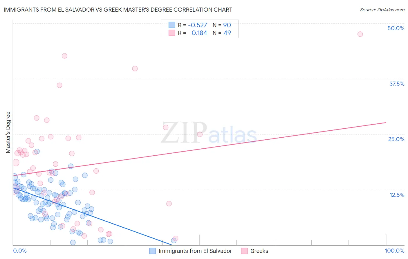 Immigrants from El Salvador vs Greek Master's Degree