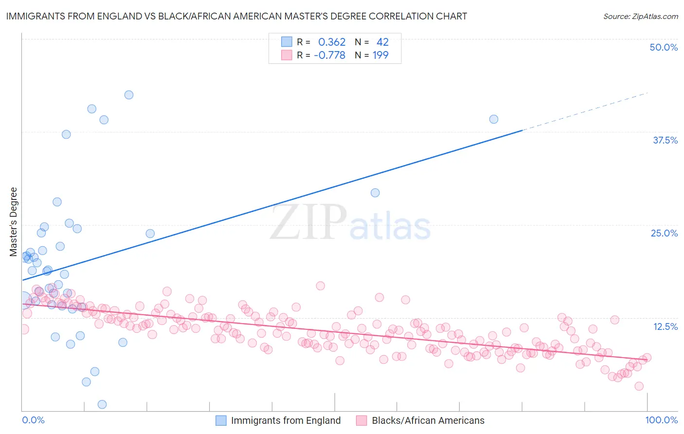 Immigrants from England vs Black/African American Master's Degree