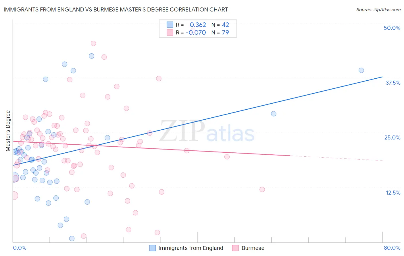 Immigrants from England vs Burmese Master's Degree