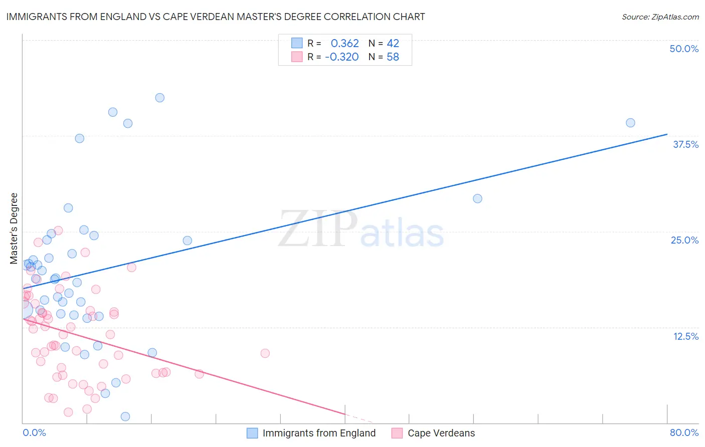 Immigrants from England vs Cape Verdean Master's Degree