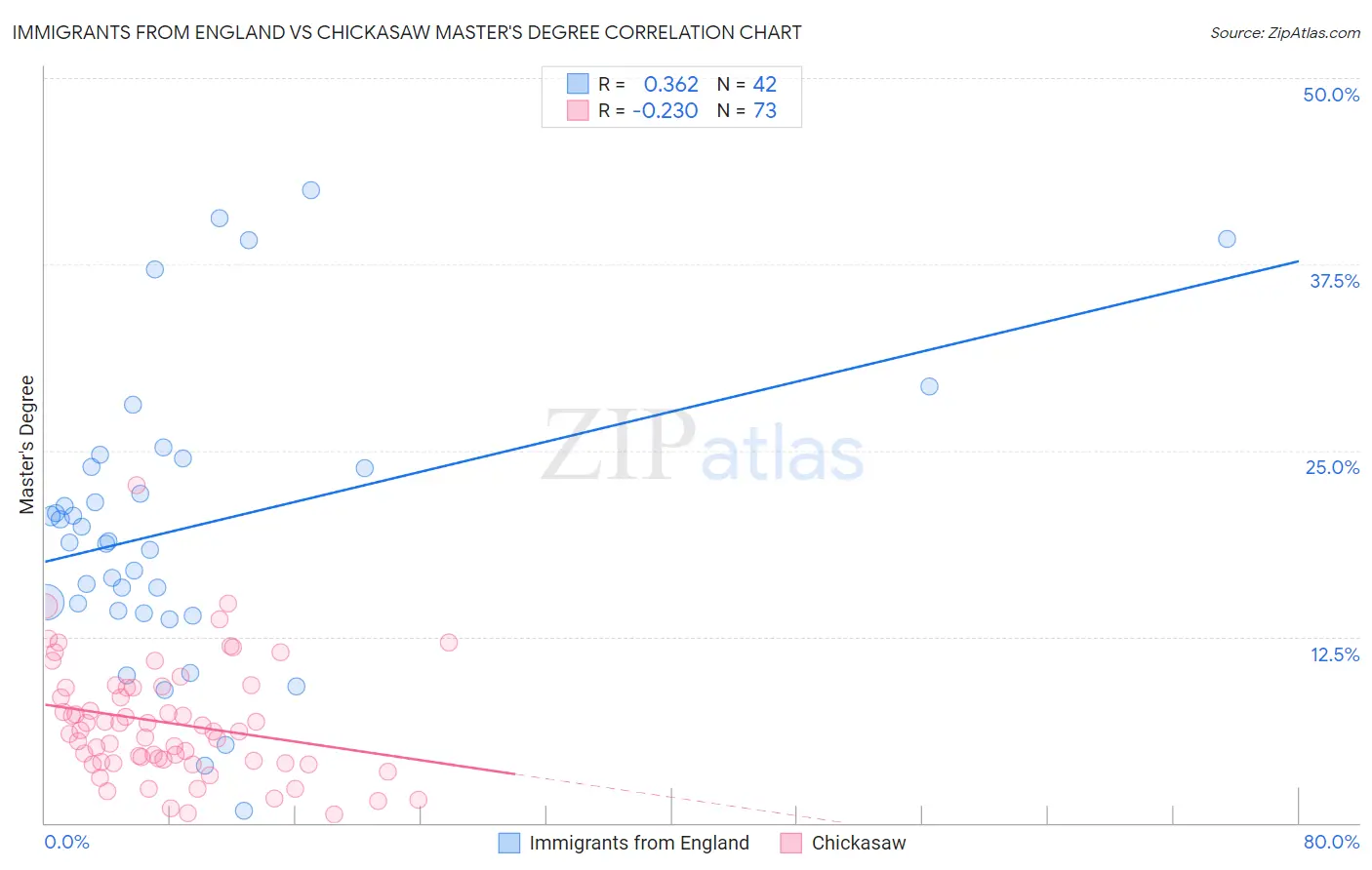 Immigrants from England vs Chickasaw Master's Degree