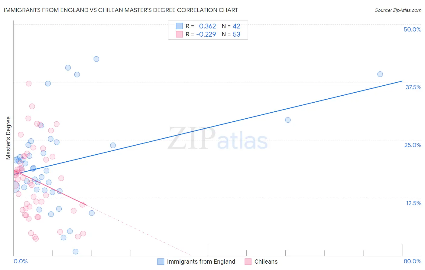 Immigrants from England vs Chilean Master's Degree