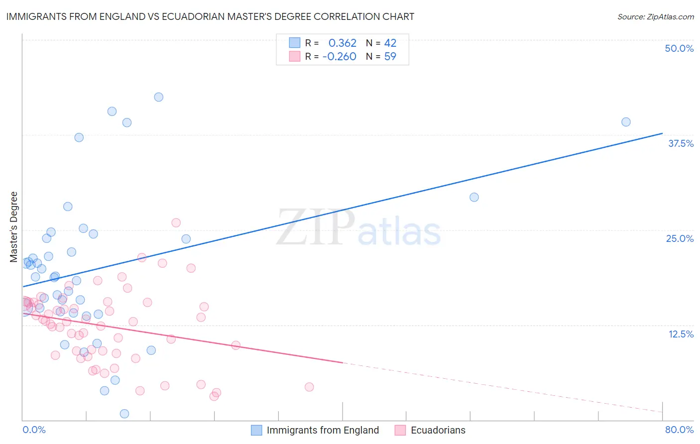Immigrants from England vs Ecuadorian Master's Degree