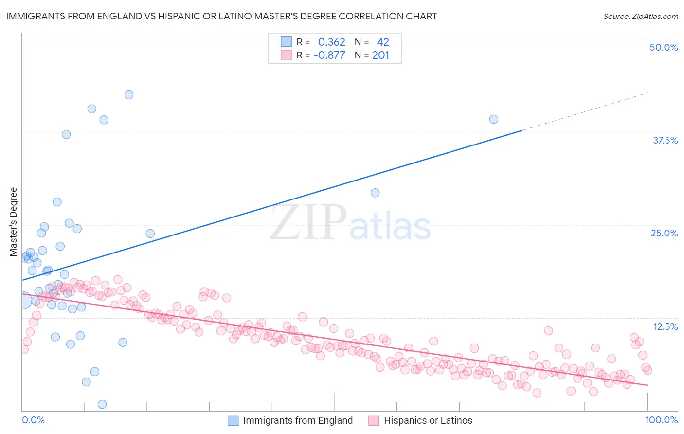 Immigrants from England vs Hispanic or Latino Master's Degree