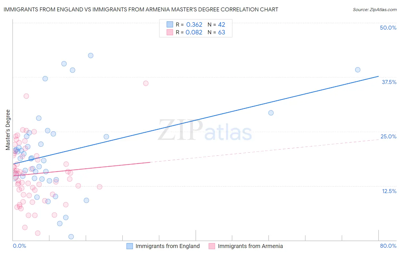 Immigrants from England vs Immigrants from Armenia Master's Degree