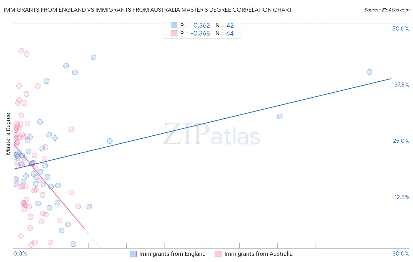 Immigrants from England vs Immigrants from Australia Master's Degree