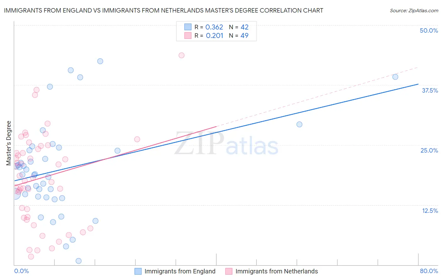 Immigrants from England vs Immigrants from Netherlands Master's Degree