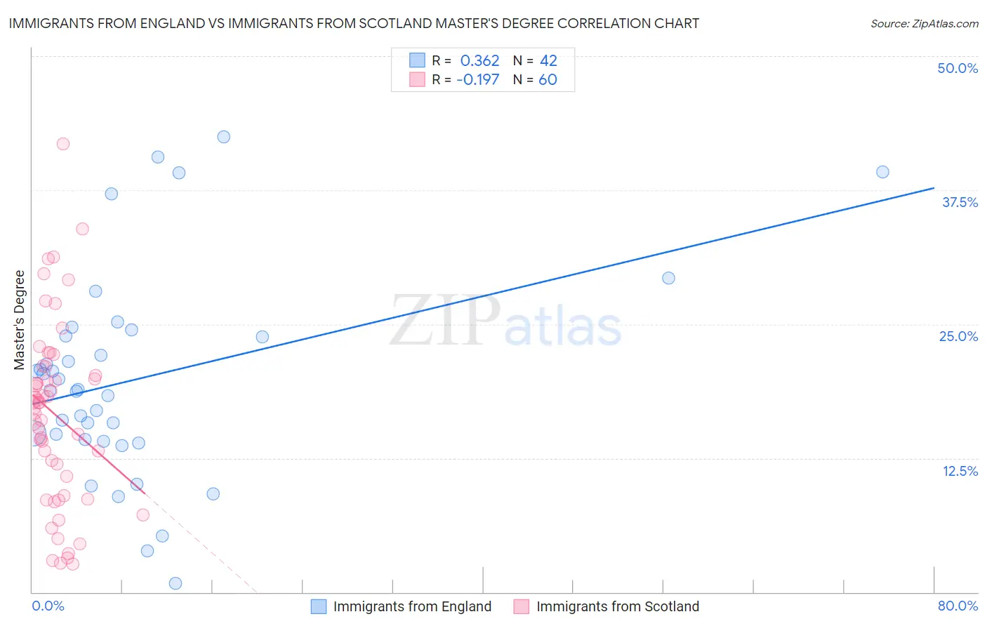 Immigrants from England vs Immigrants from Scotland Master's Degree