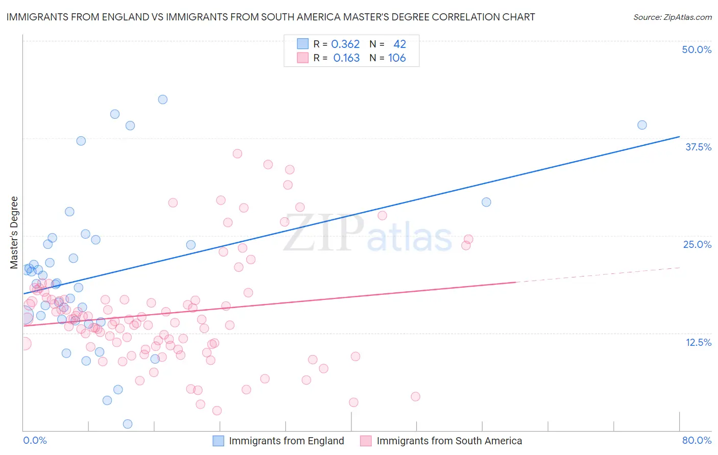 Immigrants from England vs Immigrants from South America Master's Degree